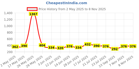 myntra.com FIFTY TWO Men Opaque Casual Shirt fifty two Price History Graph from 2 May 2025 to 7 Nov 2025