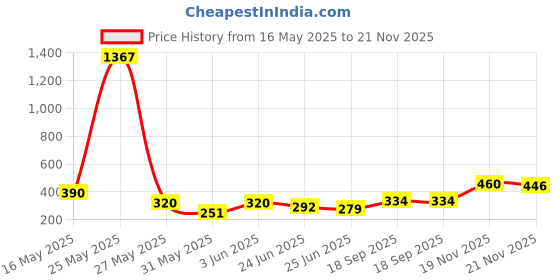 myntra.com FIFTY TWO Men Opaque Dyed Casual Shirt fifty two Price History Graph from 16 May 2025 to 21 Nov 2025