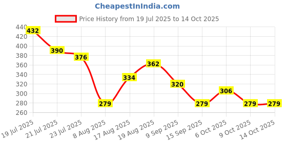 myntra.com FIFTY TWO Men Opaque Striped Casual Shirt fifty two Price History Graph from 19 Jul 2025 to 13 Oct 2025
