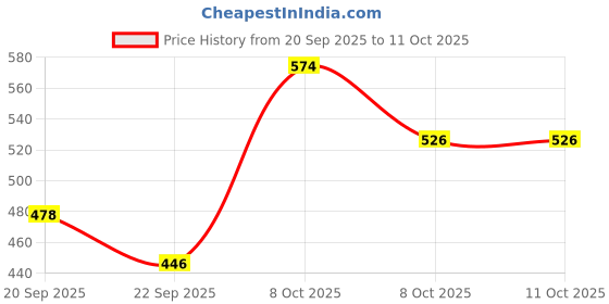 myntra.com FIFTY TWO Men Regular Trousers fifty two Price History Graph from 20 Sep 2025 to 10 Oct 2025