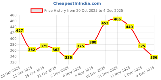 myntra.com FIFTY TWO Men Self Design Dry Fit Training Sports Track Pants fifty two Price History Graph from 20 Oct 2025 to 4 Dec 2025