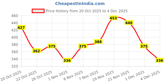 myntra.com FIFTY TWO Men Self Design Dry Fit Training Sports Track Pants fifty two Price History Graph from 20 Oct 2025 to 4 Dec 2025