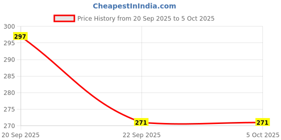myntra.com FIFTY TWO Men Self Design Dry Fit Training Track Pants fifty two Price History Graph from 20 Sep 2025 to 5 Oct 2025