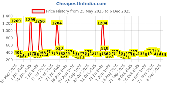 myntra.com FIFTY TWO Men Side Striped Dry Fit Training Track Pants fifty two Price History Graph from 25 May 2025 to 6 Dec 2025