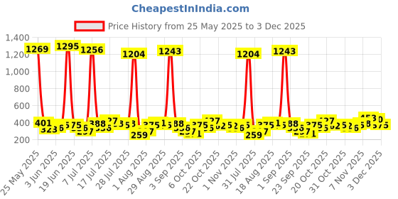 myntra.com FIFTY TWO Men Side Striped Dry Fit Training Track Pants fifty two Price History Graph from 25 May 2025 to 3 Dec 2025