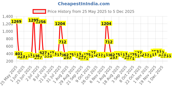 myntra.com FIFTY TWO Men Side Striped Dry Fit Training Track Pants fifty two Price History Graph from 25 May 2025 to 4 Dec 2025
