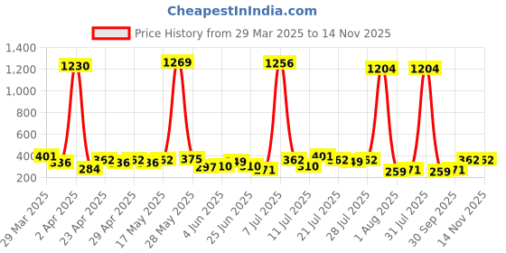 myntra.com FIFTY TWO Men Striped Casual Shirt fifty two Price History Graph from 29 Mar 2025 to 14 Nov 2025
