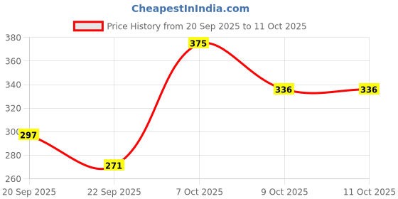 myntra.com FIFTY TWO Men Training Joggers fifty two Price History Graph from 20 Sep 2025 to 11 Oct 2025