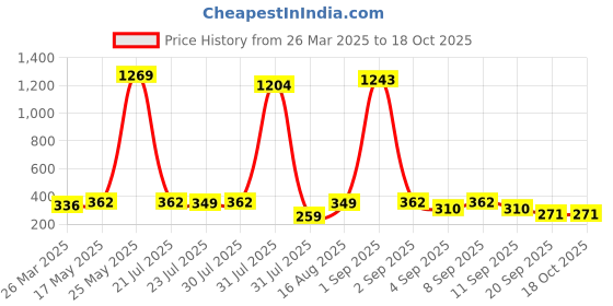 myntra.com FIFTY TWO Multi-Striped Casual Shirt fifty two Price History Graph from 26 Mar 2025 to 18 Oct 2025