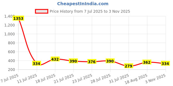 myntra.com FIFTY TWO Multi Stripes Drop-Shoulder Sleeves Comfort Fit Casual Shirt fifty two Price History Graph from 7 Jul 2025 to 3 Nov 2025
