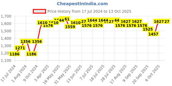 myntra.com FIFTY TWO Navy Track Pants fifty two Price History Graph from 17 Jul 2024 to 13 Oct 2025