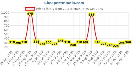 myntra.com FIFTY TWO Polo Collar Casual T-shirt fifty two Price History Graph from 29 Apr 2025 to 24 Oct 2025