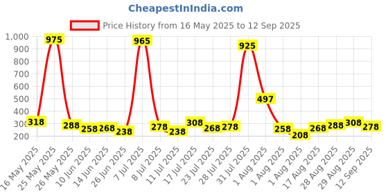 myntra.com FIFTY TWO Polo Collar Dri-FIT Training T-shirt fifty two Price History Graph from 16 May 2025 to 12 Sep 2025