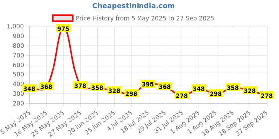 myntra.com FIFTY TWO Polo Collar TexturedDri-FIT T-shirt fifty two Price History Graph from 5 May 2025 to 27 Sep 2025