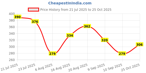 myntra.com FIFTY TWO Printed & Textured Drop-Shoulder Sleeves Comfort Fit Casual Shirt fifty two Price History Graph from 21 Jul 2025 to 25 Oct 2025
