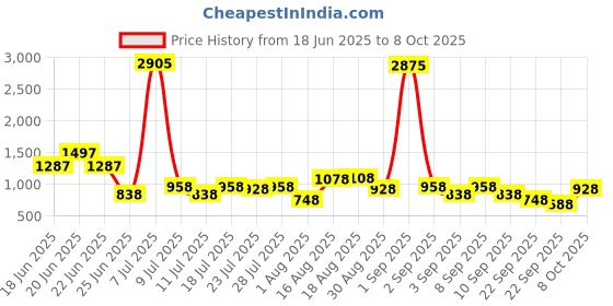 myntra.com FIFTY TWO Printed Hooded Rain Jacket fifty two Price History Graph from 18 Jun 2025 to 8 Oct 2025
