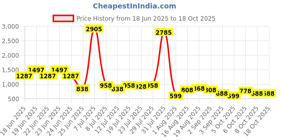 myntra.com FIFTY TWO Printed Hooded Rain Jacket fifty two Price History Graph from 18 Jun 2025 to 18 Oct 2025