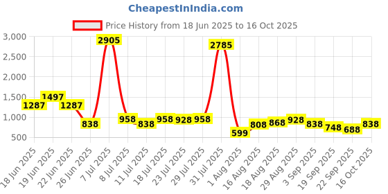 myntra.com FIFTY TWO Printed Hooded Rain Jacket fifty two Price History Graph from 18 Jun 2025 to 16 Oct 2025