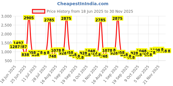 myntra.com FIFTY TWO Printed Hooded Rain Jacket fifty two Price History Graph from 18 Jun 2025 to 30 Nov 2025