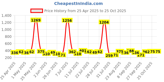 myntra.com FIFTY TWO Self Checked Hooded Dri-Fit Training T-shirt fifty two Price History Graph from 25 Apr 2025 to 25 Oct 2025