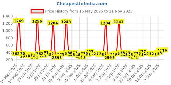 myntra.com FIFTY TWO Self Checked Hooded Dri-Fit Training T-shirt fifty two Price History Graph from 16 May 2025 to 20 Nov 2025