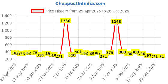 myntra.com FIFTY TWO Self Checked Hooded T-shirt fifty two Price History Graph from 29 Apr 2025 to 25 Oct 2025
