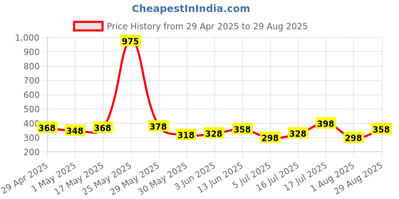 myntra.com FIFTY TWO Self Checked Polo Collar Casual T-shirt fifty two Price History Graph from 29 Apr 2025 to 29 Aug 2025