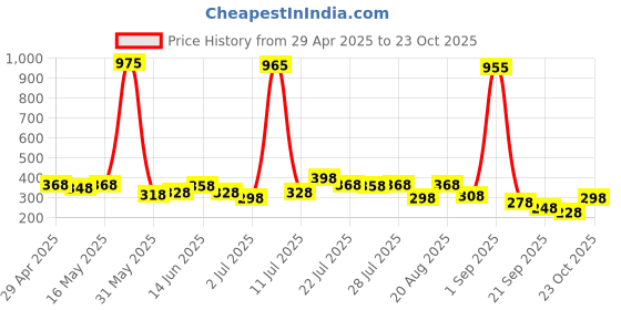 myntra.com FIFTY TWO Self Checked Polo Collar Casual T-shirt fifty two Price History Graph from 29 Apr 2025 to 23 Oct 2025