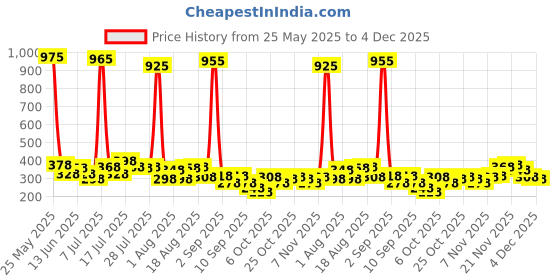 myntra.com FIFTY TWO Self Checked Polo Collar Dri-Fit T-shirt fifty two Price History Graph from 25 May 2025 to 4 Dec 2025