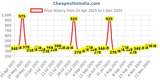 myntra.com FIFTY TWO Self Checked Polo Collar Dri-Fit Training T-shirt fifty two Price History Graph from 25 Apr 2025 to 1 Dec 2025