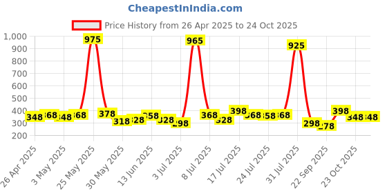 myntra.com FIFTY TWO Self Checked Polo Collar Dri-Fit Training T-shirt fifty two Price History Graph from 26 Apr 2025 to 24 Oct 2025