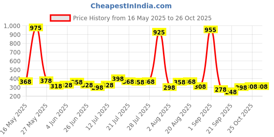 myntra.com FIFTY TWO Self Checked Polo Collar T-shirt fifty two Price History Graph from 16 May 2025 to 26 Oct 2025
