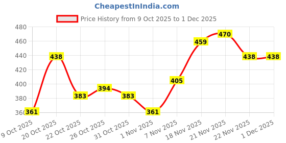 myntra.com FIFTY TWO Self Design Dri-FIT Training T-shirt fifty two Price History Graph from 9 Oct 2025 to 30 Nov 2025