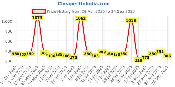myntra.com FIFTY TWO Self Design Hooded Dri-Fit Training T-shirt fifty two Price History Graph from 28 Apr 2025 to 24 Sep 2025