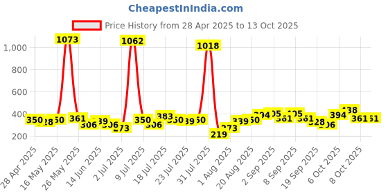 myntra.com FIFTY TWO Self Design Hooded Dri-Fit Training T-shirt fifty two Price History Graph from 28 Apr 2025 to 4 Oct 2025