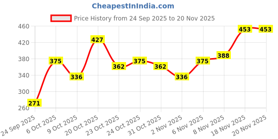 myntra.com FIFTY TWO Self Design Hooded Dri-FIT Training T-shirt fifty two Price History Graph from 24 Sep 2025 to 20 Nov 2025