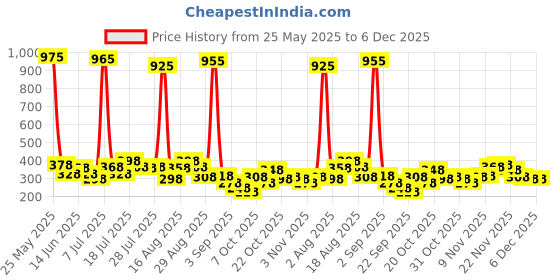 myntra.com FIFTY TWO Self Design Polo Collar Dri-Fit T-shirt fifty two Price History Graph from 25 May 2025 to 5 Dec 2025