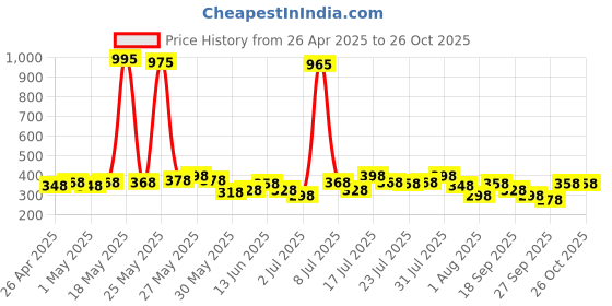 myntra.com FIFTY TWO Self-Design Polo Collar Dri-FIT Training T-shirt fifty two Price History Graph from 26 Apr 2025 to 26 Oct 2025