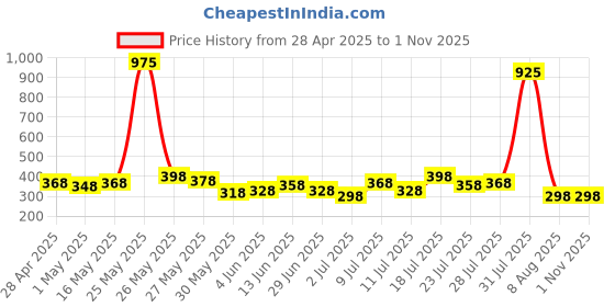 myntra.com FIFTY TWO Self-Design Polo Collar Dri-FIT Training T-shirt fifty two Price History Graph from 28 Apr 2025 to 29 Oct 2025