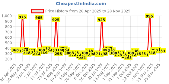 myntra.com FIFTY TWO Self-Design Polo Collar Dri-FIT Training T-shirt fifty two Price History Graph from 28 Apr 2025 to 28 Nov 2025