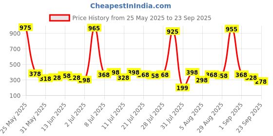 myntra.com FIFTY TWO Self-Design Polo Collar Dri-FIT Training T-shirt fifty two Price History Graph from 25 May 2025 to 23 Sep 2025