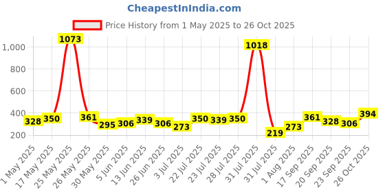 myntra.com FIFTY TWO Self Design Textured Hooded T-shirt fifty two Price History Graph from 1 May 2025 to 25 Oct 2025