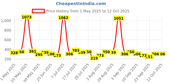 myntra.com FIFTY TWO Self Design Textured Hooded T-shirt fifty two Price History Graph from 1 May 2025 to 12 Oct 2025
