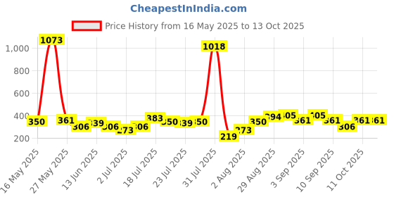 myntra.com FIFTY TWO Self Design Textured Hooded T-shirt fifty two Price History Graph from 16 May 2025 to 13 Oct 2025