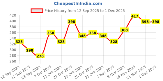 myntra.com FIFTY TWO Self Design Textured Polo Collar T-shirt fifty two Price History Graph from 12 Sep 2025 to 1 Dec 2025