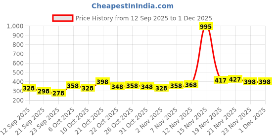 myntra.com FIFTY TWO Self Design Textured Polo Collar T-shirt fifty two Price History Graph from 12 Sep 2025 to 1 Dec 2025