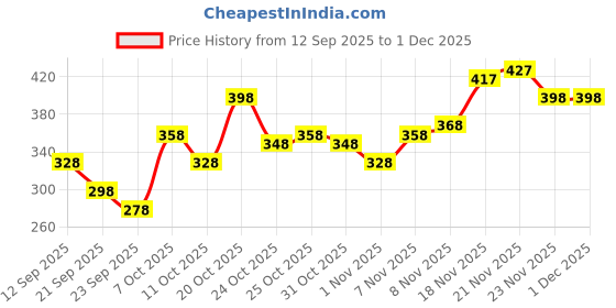 myntra.com FIFTY TWO Self Design Textured Polo Collar T-shirt fifty two Price History Graph from 12 Sep 2025 to 1 Dec 2025