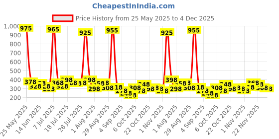myntra.com FIFTY TWO Self Designed Polo Collar Dri-Fit T-shirt fifty two Price History Graph from 25 May 2025 to 4 Dec 2025