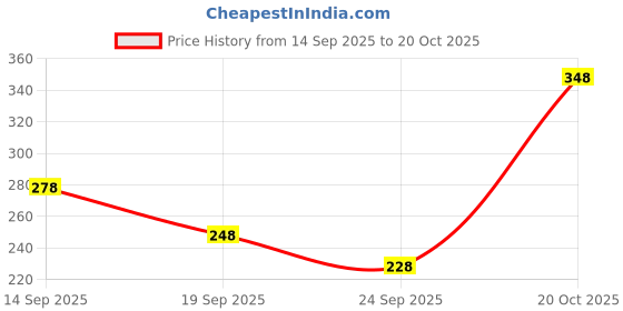 myntra.com FIFTY TWO Striped Casual Shirt fifty two Price History Graph from 14 Sep 2025 to 20 Oct 2025