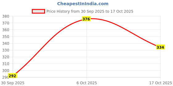 myntra.com FIFTY TWO Textured Casual Shirt fifty two Price History Graph from 30 Sep 2025 to 17 Oct 2025
